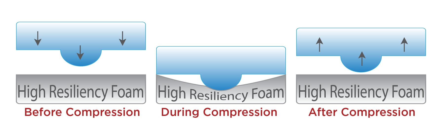 Benefits & Considerations of Cushion Mediums